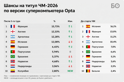 Opta обновила прогноз на&nbsp;победителя&nbsp;ЧМ. Испания больше не&nbsp;фаворит