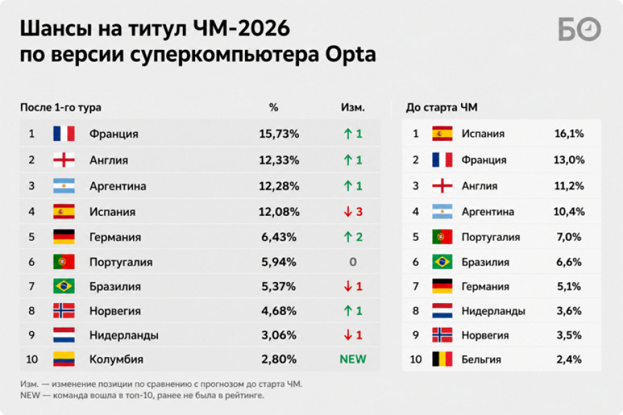 Opta обновила прогноз на&nbsp;победителя&nbsp;ЧМ. Испания больше не&nbsp;фаворит