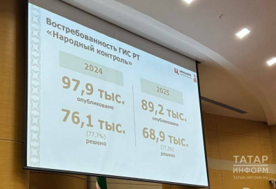Жители Татарстана в 2025 году направили через &laquo;Народный контроль&raquo; 89 тыс. обращений